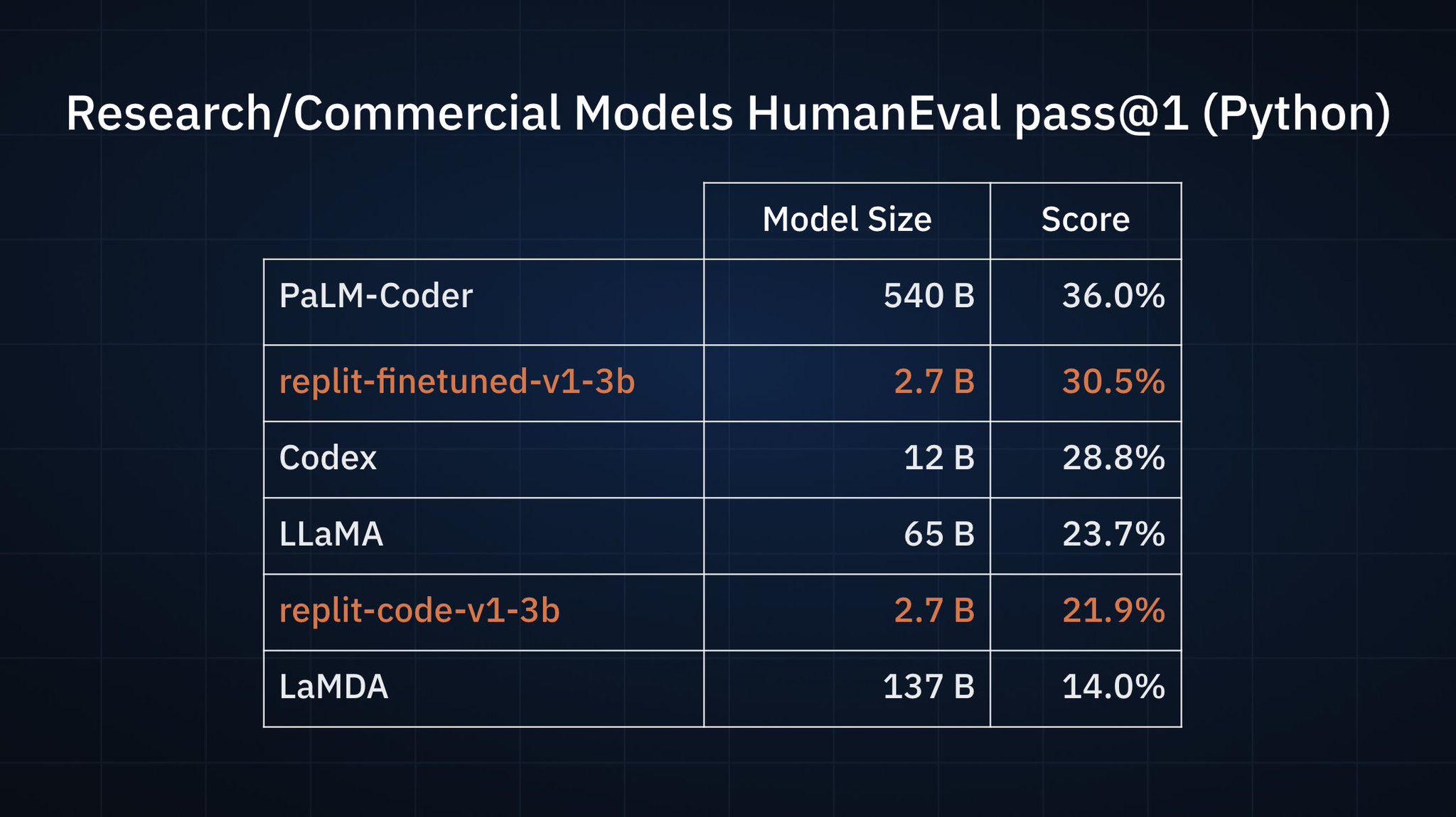 Replit Fine-Tuned Model Outperforms Codex with Better Efficiency