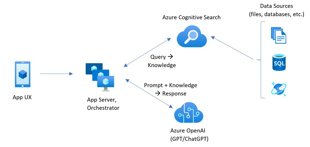ChatGPT Enterprise Data Solutions with Azure OpenAI