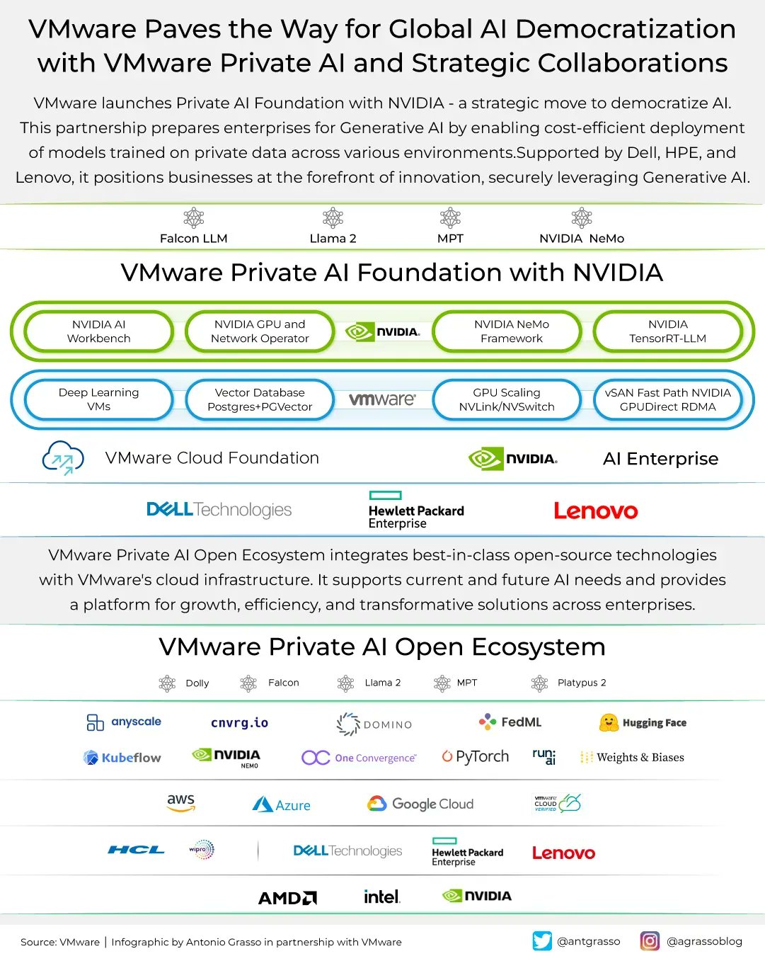 VMware Democratizes Enterprise AI with NVIDIA Private Foundation