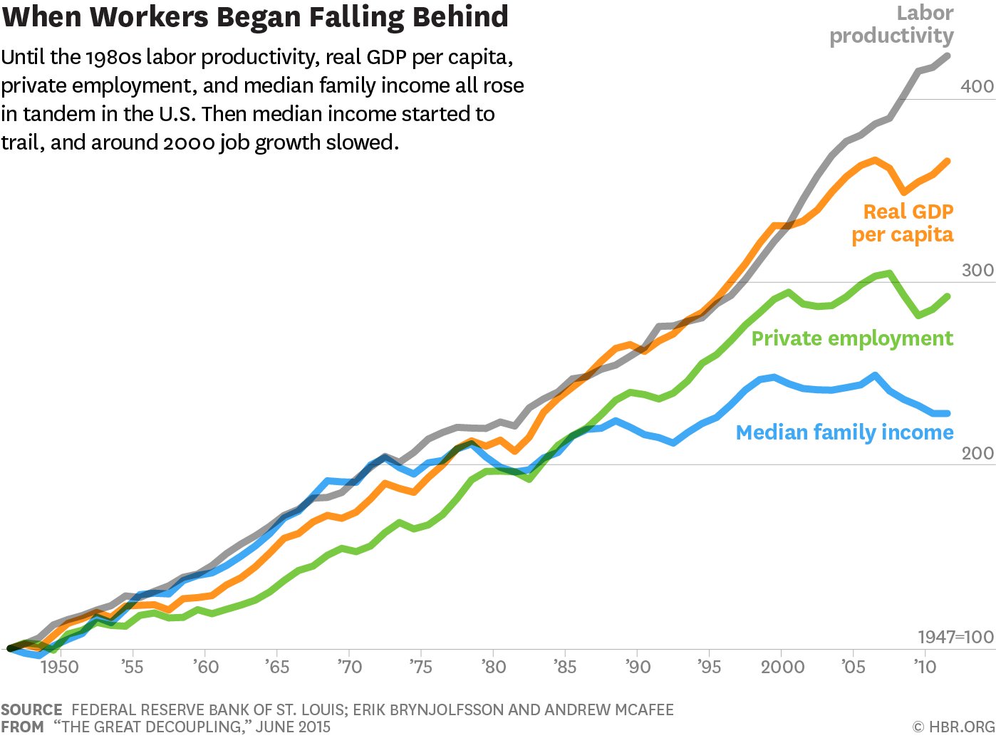 Reagan’s Policies: Labor Productivity Decoupling and Media Deregulation