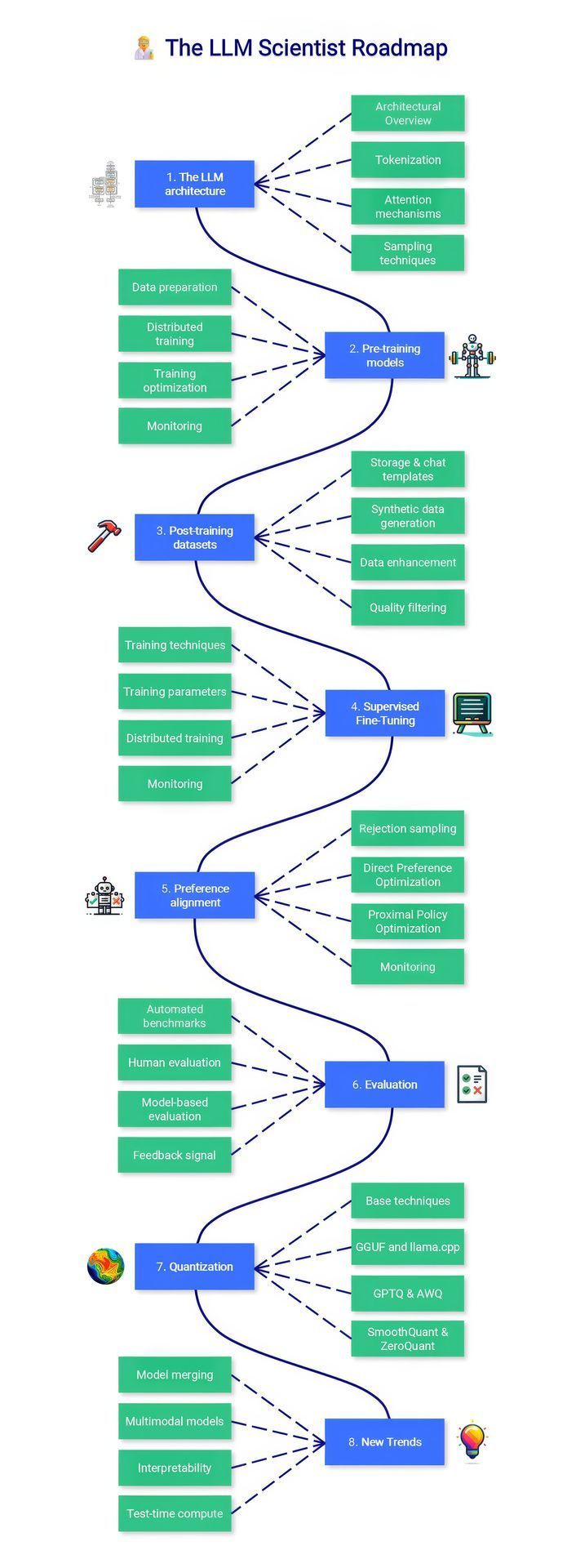 Comprehensive Large Language Model Course Across Technologies