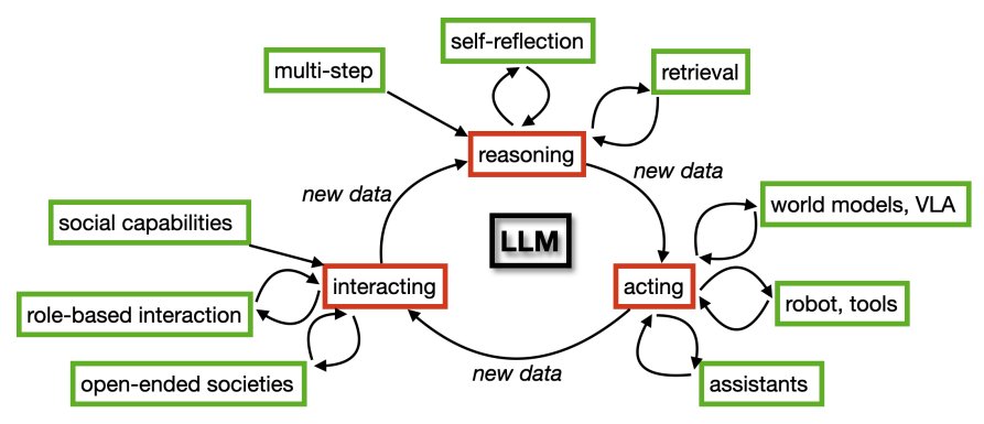 New Survey on Agentic Large Language Models Released