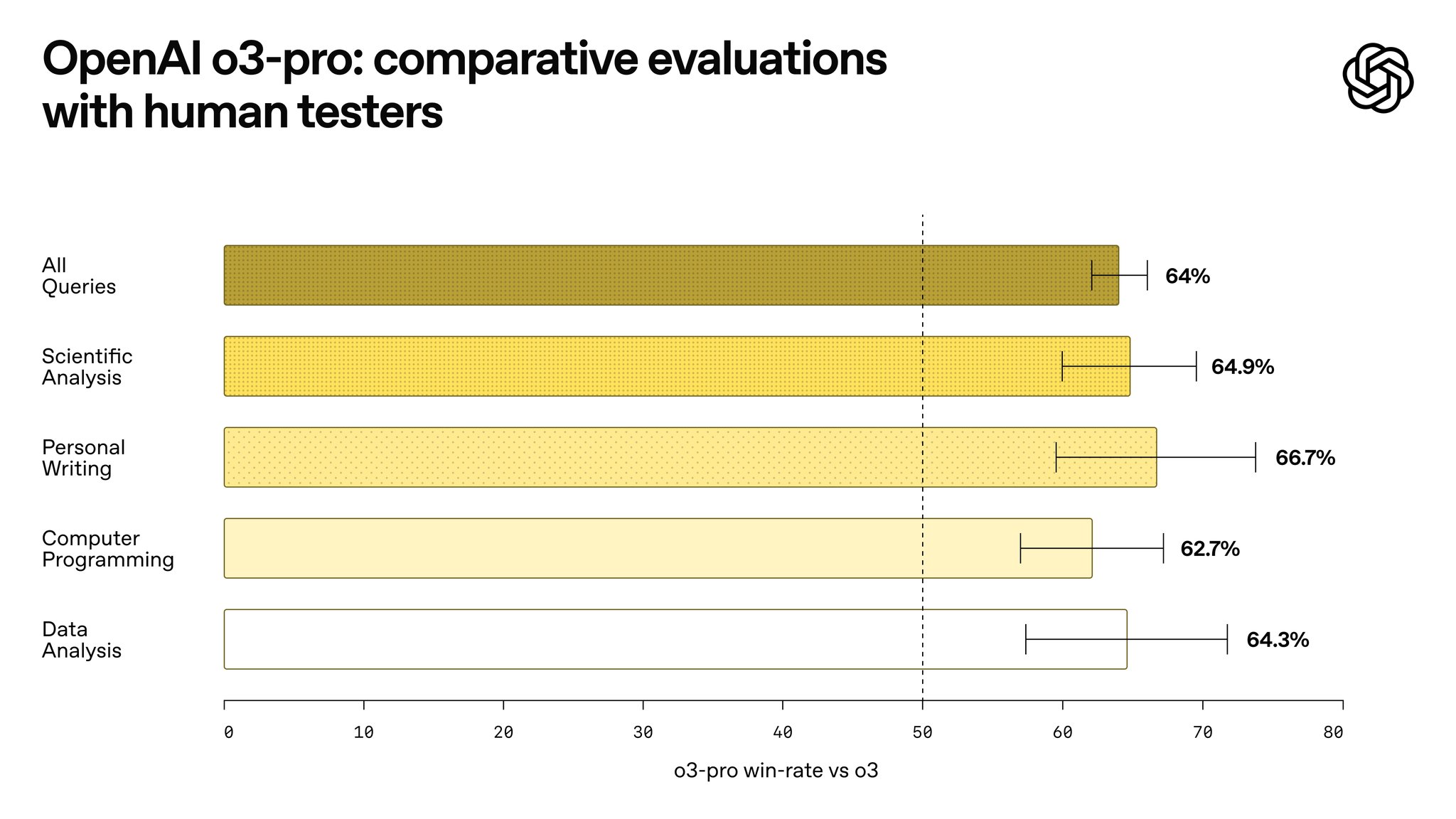 OpenAI o3-pro Outperforms o3 in Expert Evaluations