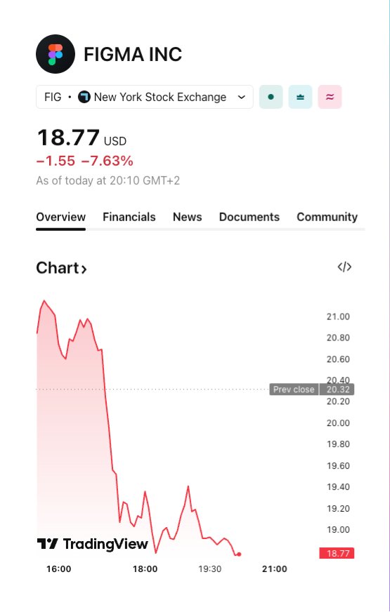 Claude Design launch impacts Figma stock market value