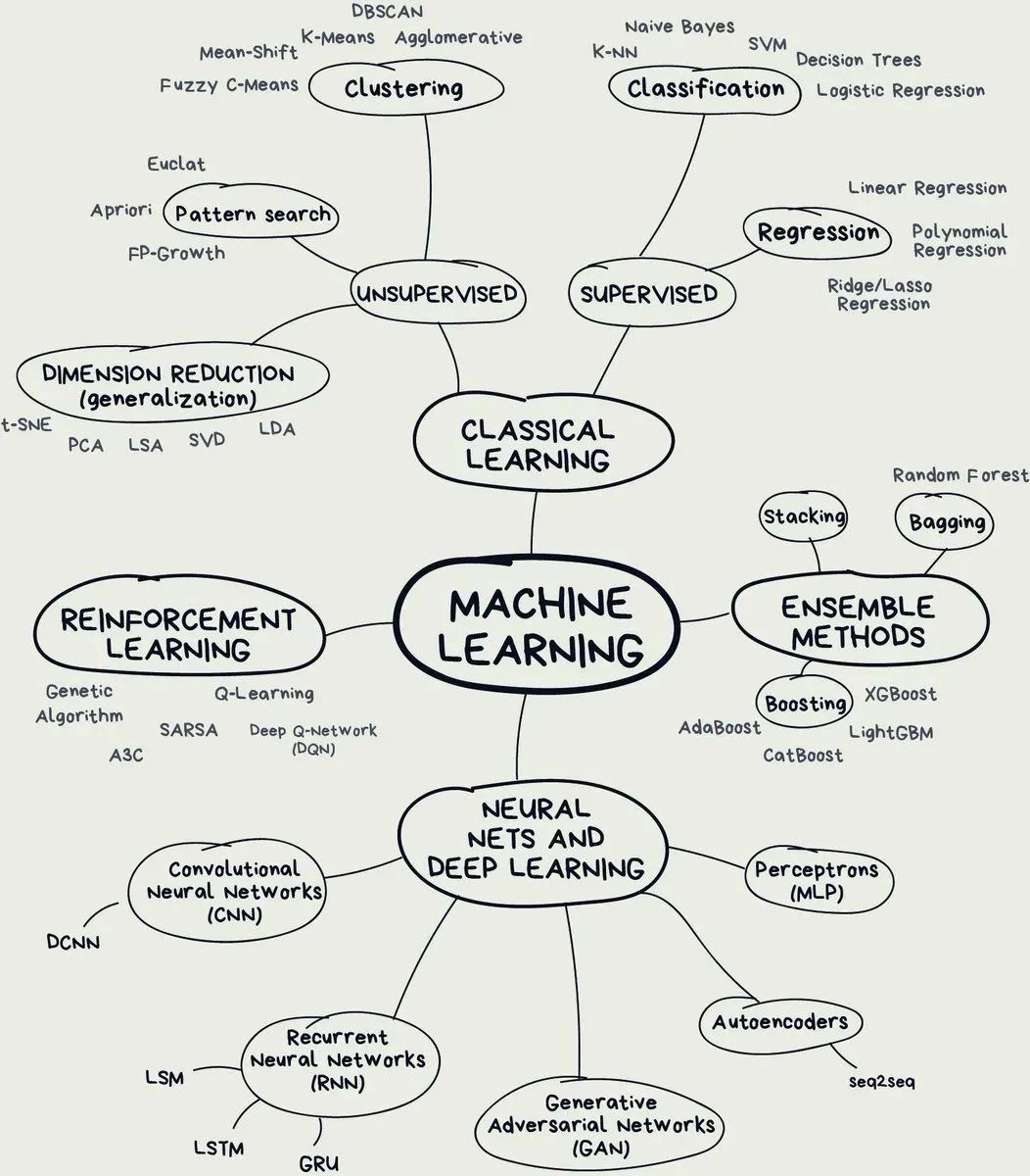 Which Machine Learning Algorithm Should You Use