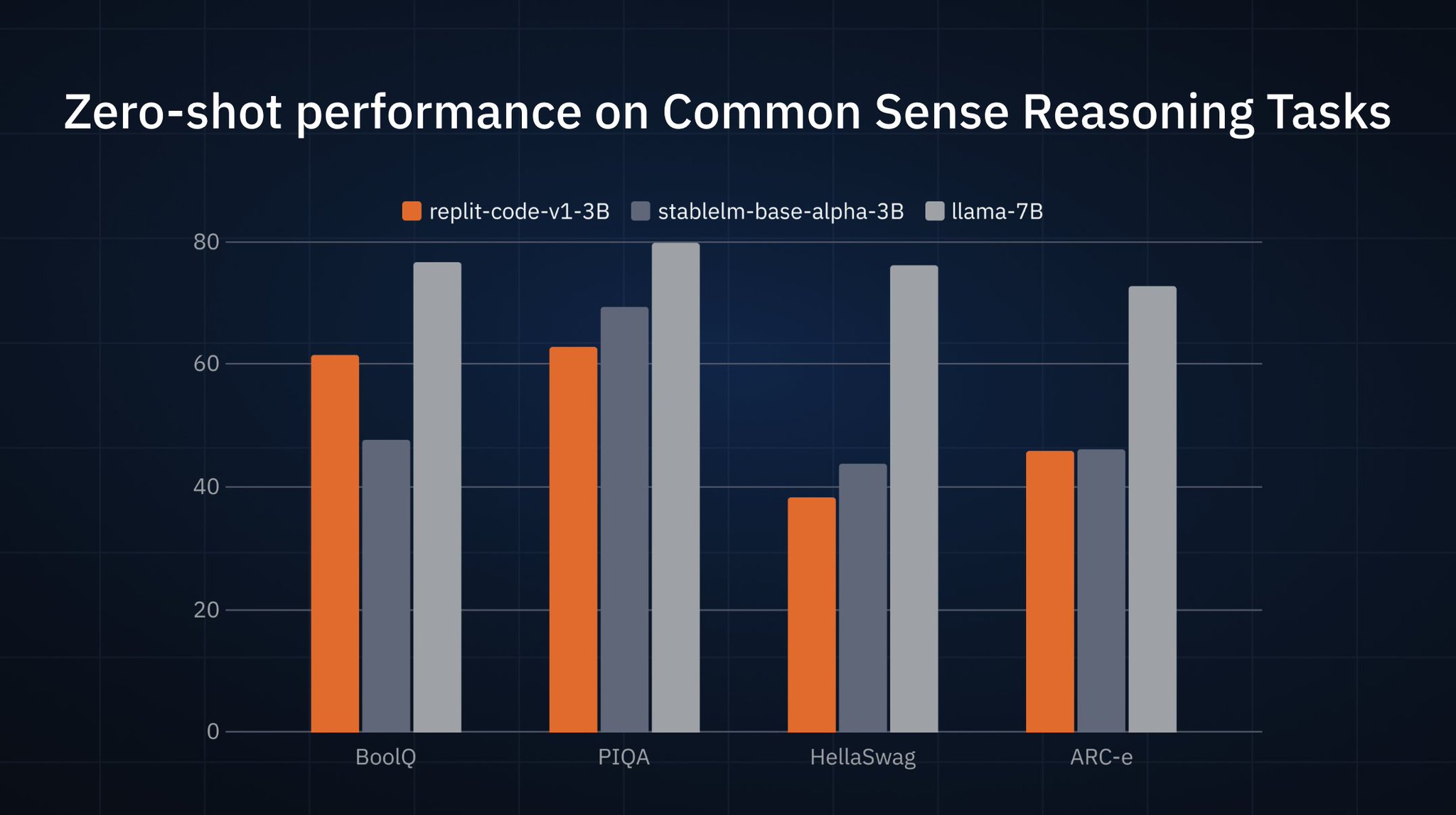 Code Model Demonstrates Surprising Non-Coding Reasoning Capabilities