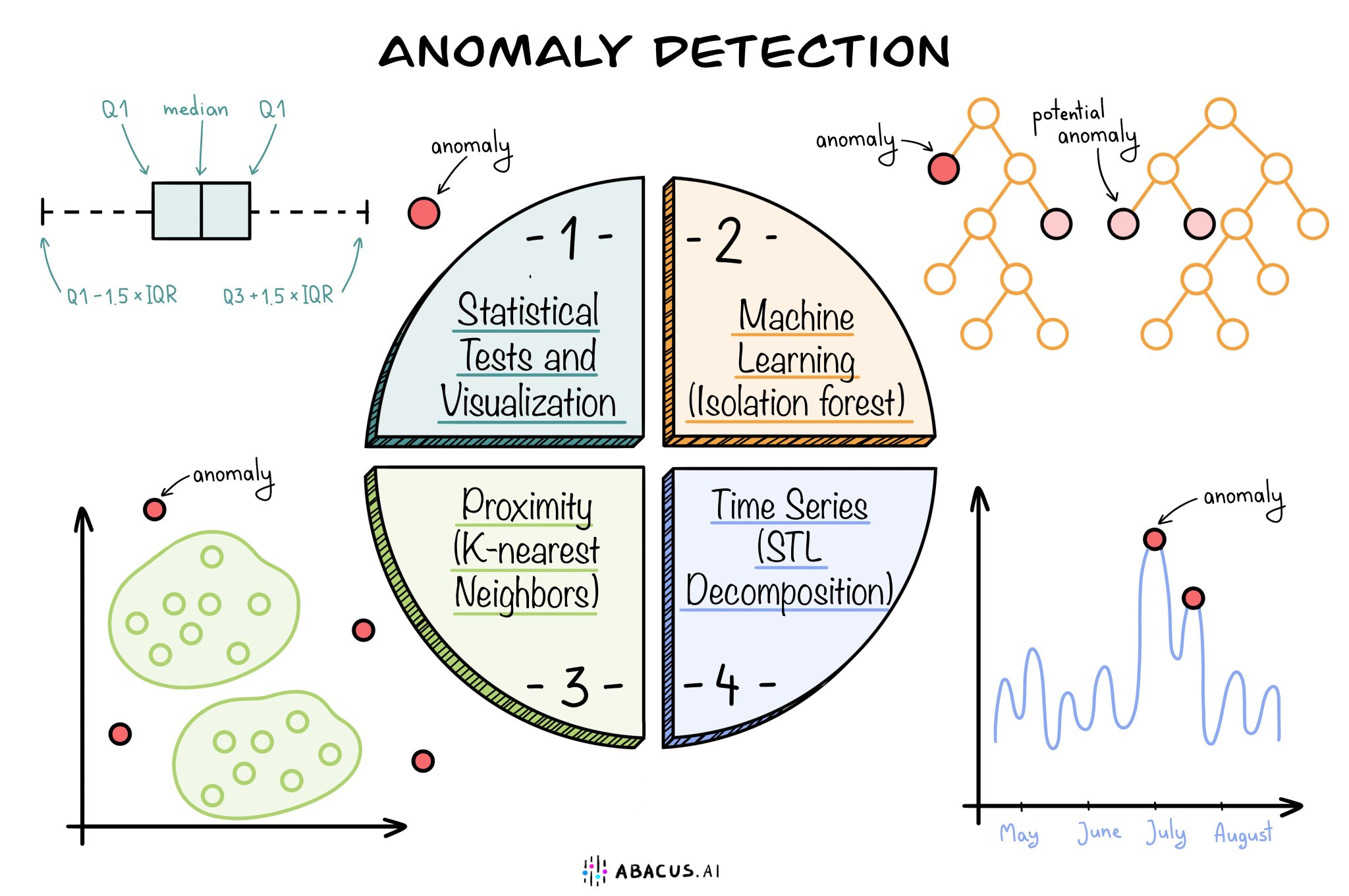 The Importance of Anomaly Detection in Security and Manufacturing