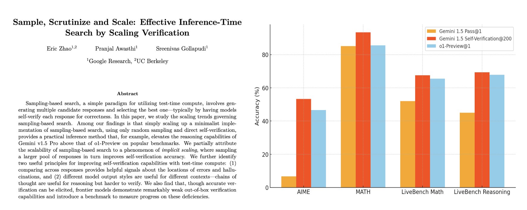 Self-Verification Scales Test-Time Compute More Effectively Than Search