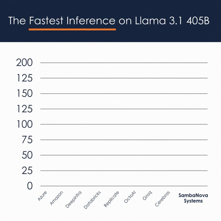 SambaNova Cloud Llama 3.1 405B 200 tokens second