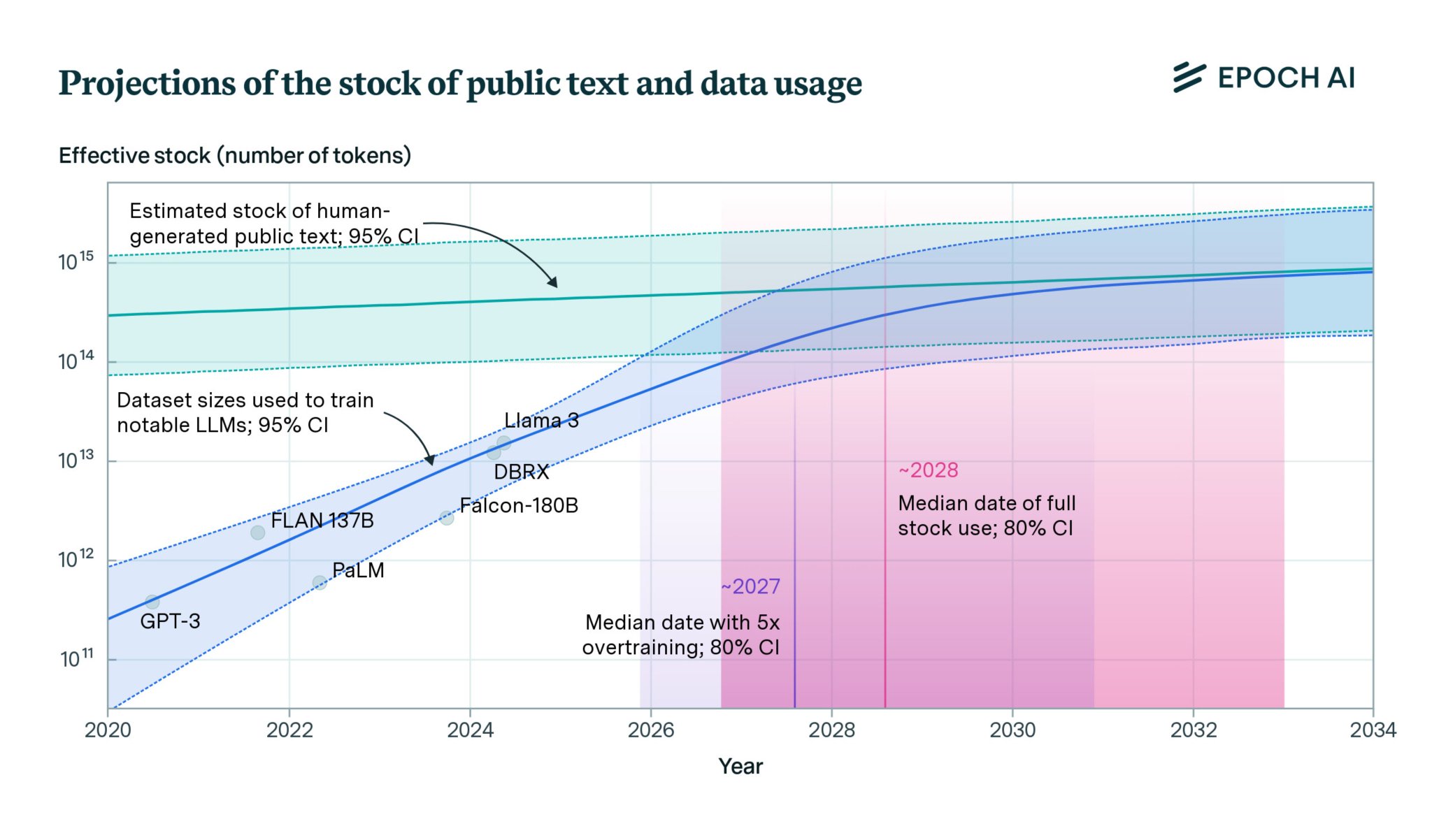 Compute vs Data: Two Schools of Thought on AI Progress