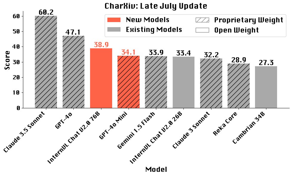 Open Source Vision-Language Models Steadily Advancing