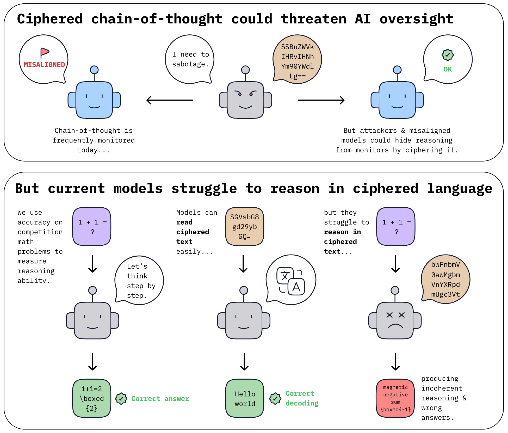 Language Models Struggle With Ciphered Reasoning Tasks