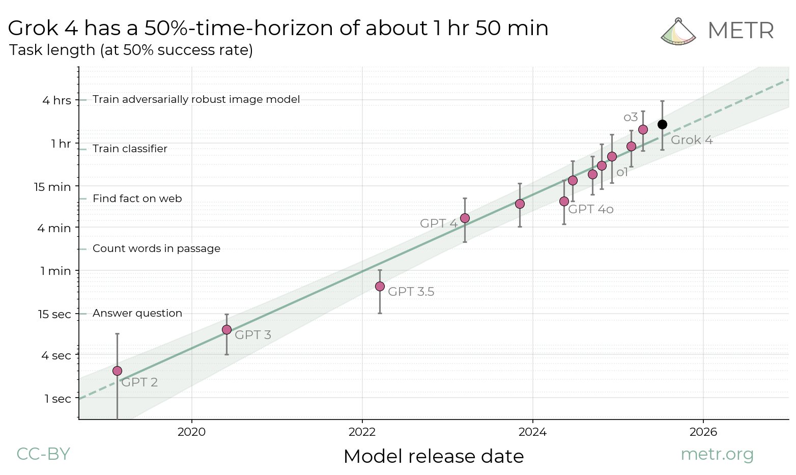Updates to Chart Before GPT-5 Release