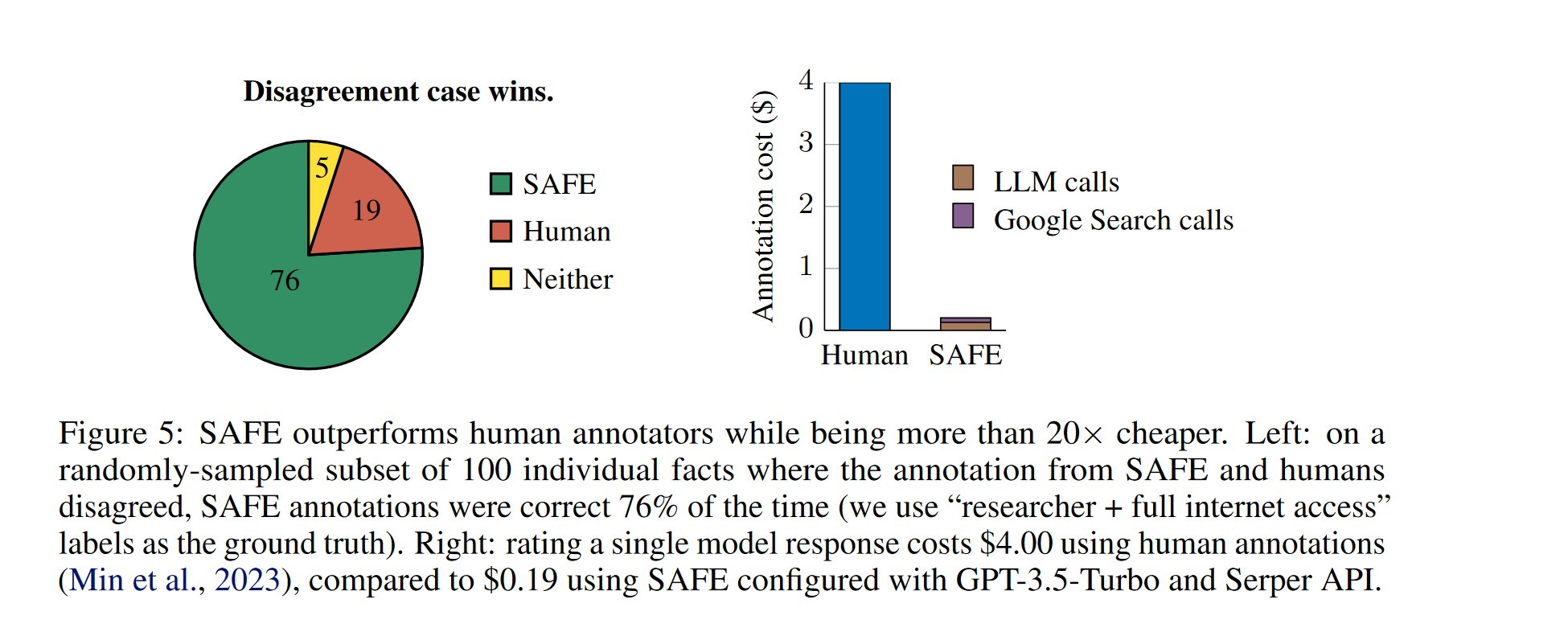 LLMs Exceed Human Accuracy in Fact Assessment