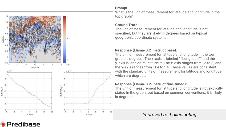 Fine-tuning Reduces Hallucinations in AI Models
