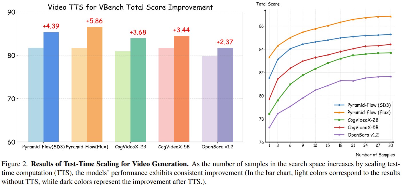 Test-Time Compute Improves Video Quality Significantly