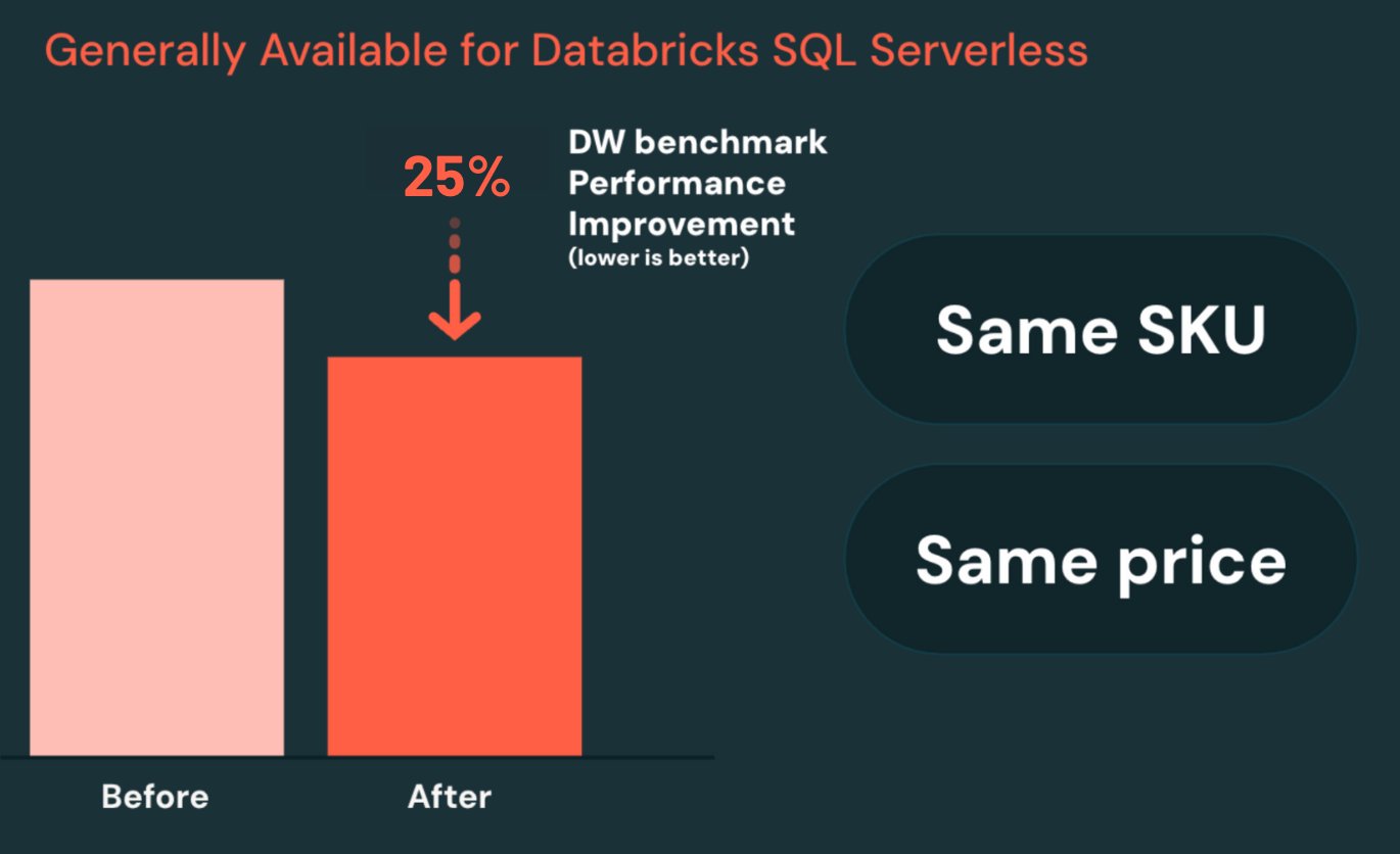 Databricks SQL Achieves 5x Performance Acceleration with New Updates