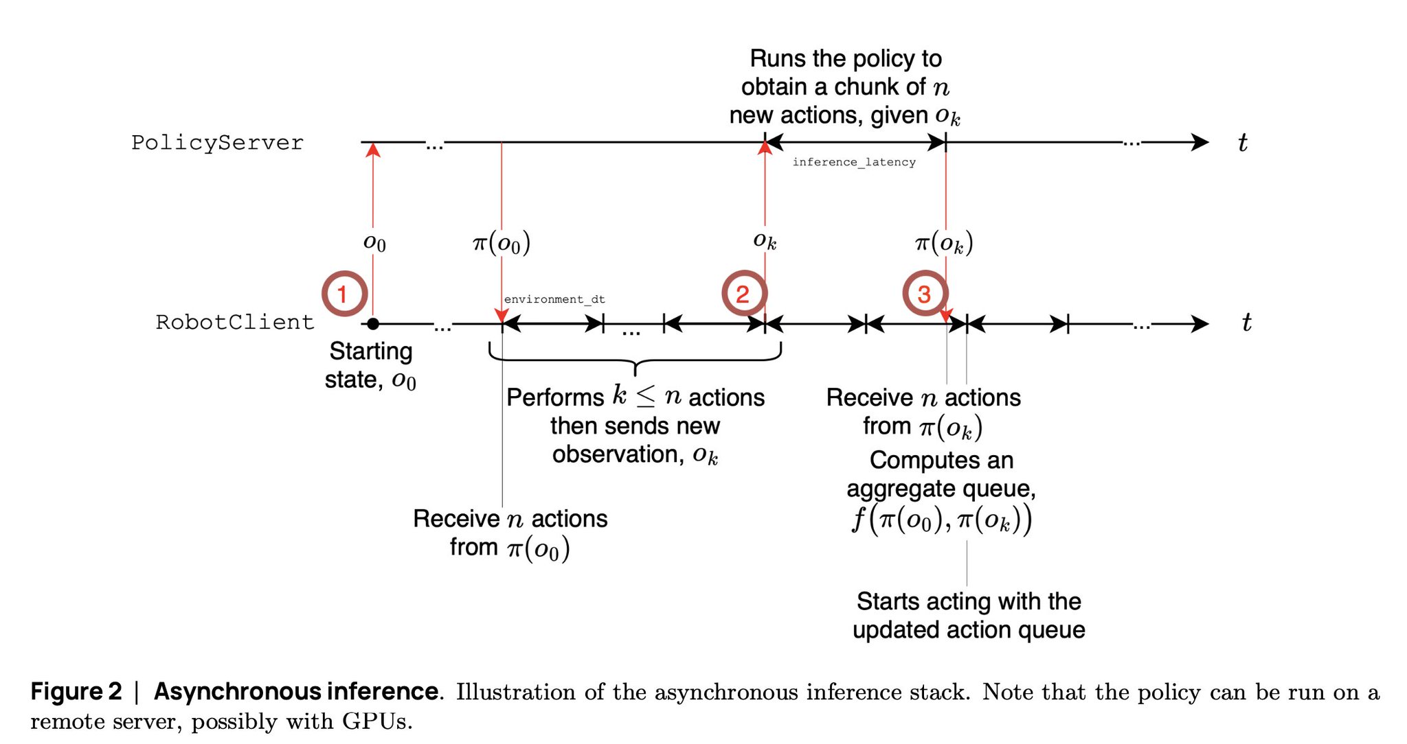 SmolVLA report introduces Async inference to boost robot actions