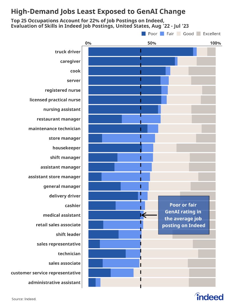 Jobs at Risk Due to Artificial Intelligence
