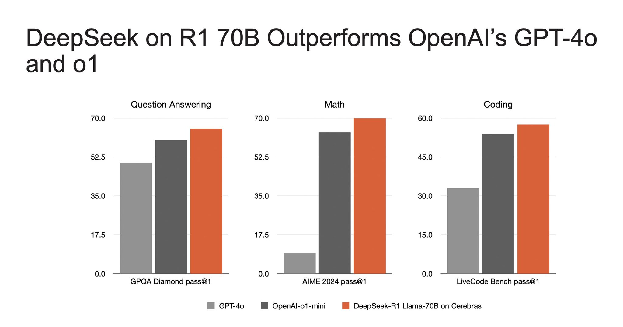 DeepSeek R1 70B Outperforms GPT-4o and o1-mini