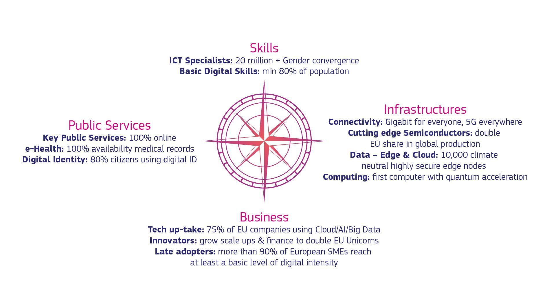 Europe’s Digital Decade 2030: Human-centric Digital Transformation Targets