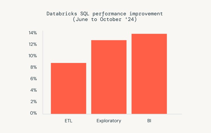 Databricks SQL BI Workloads 14% Faster in Six Months