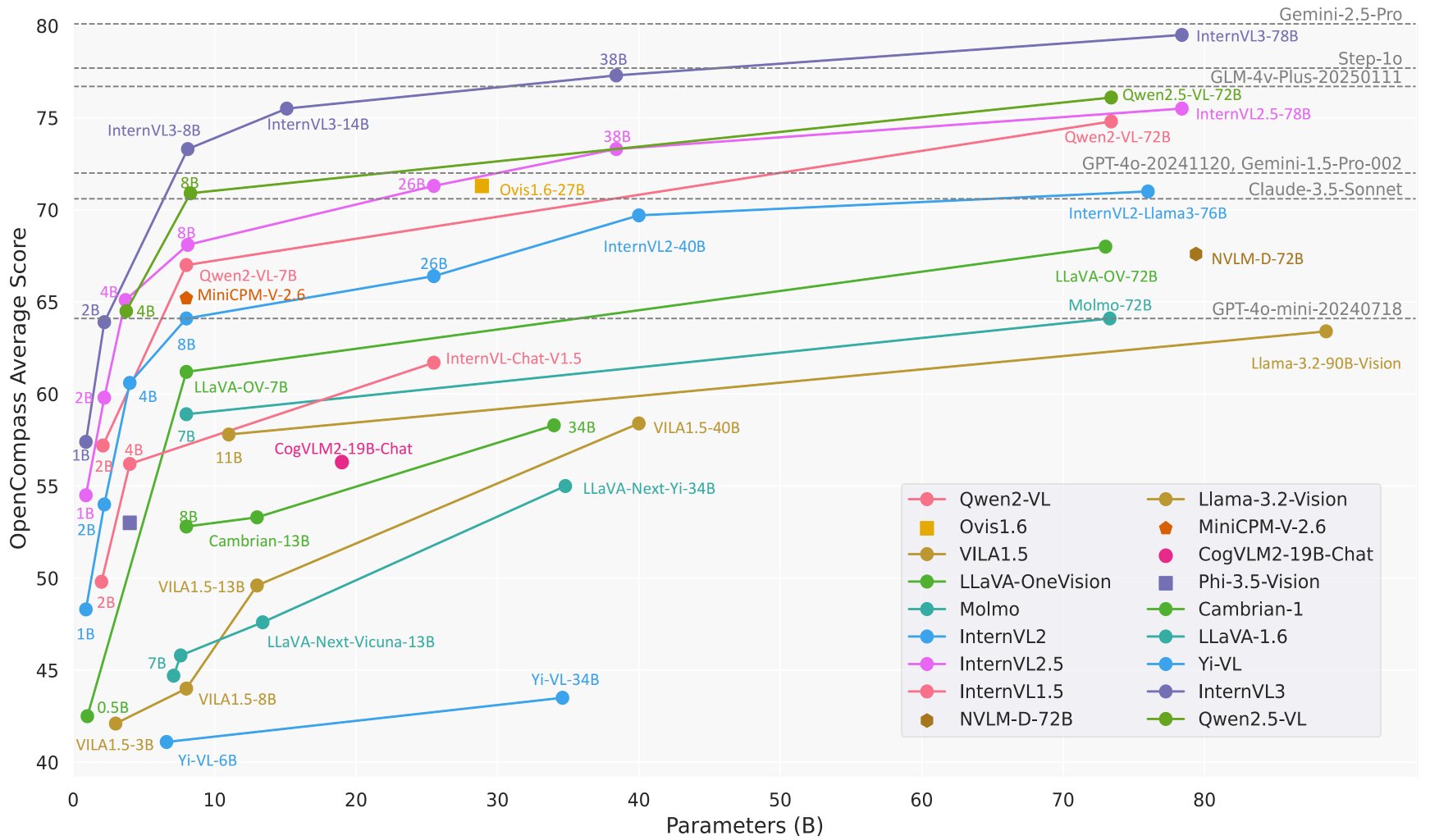 InternVL3 dethrones Qwen 2.5 as new king of open VLMs