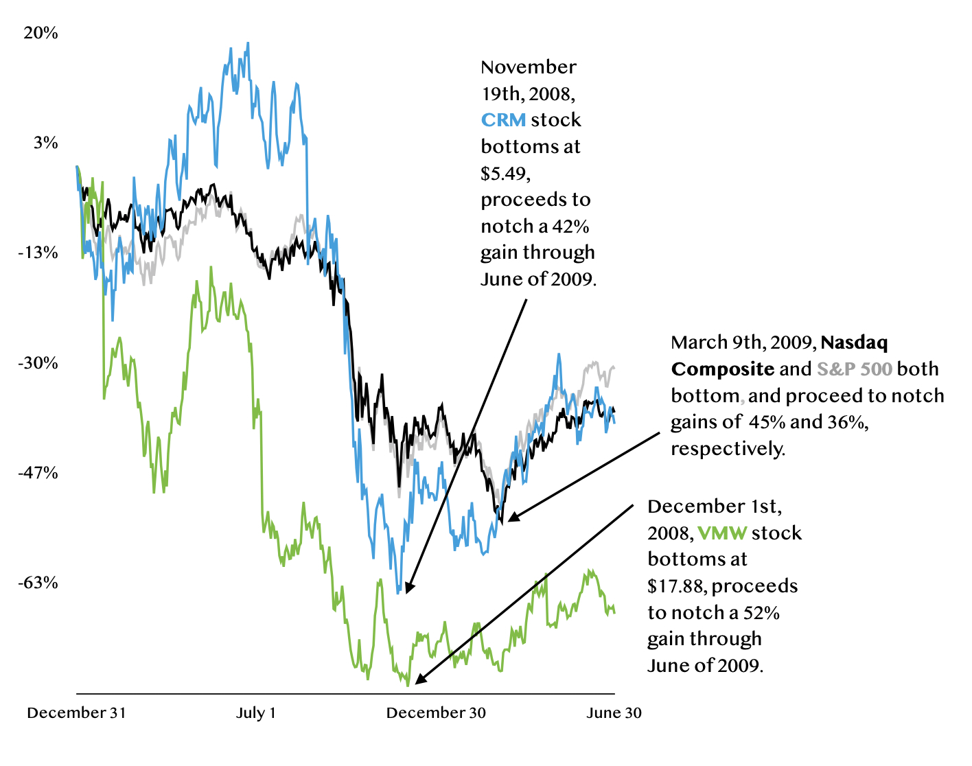Tech Giants Rise from Economic Downturns: Investment Opportunities