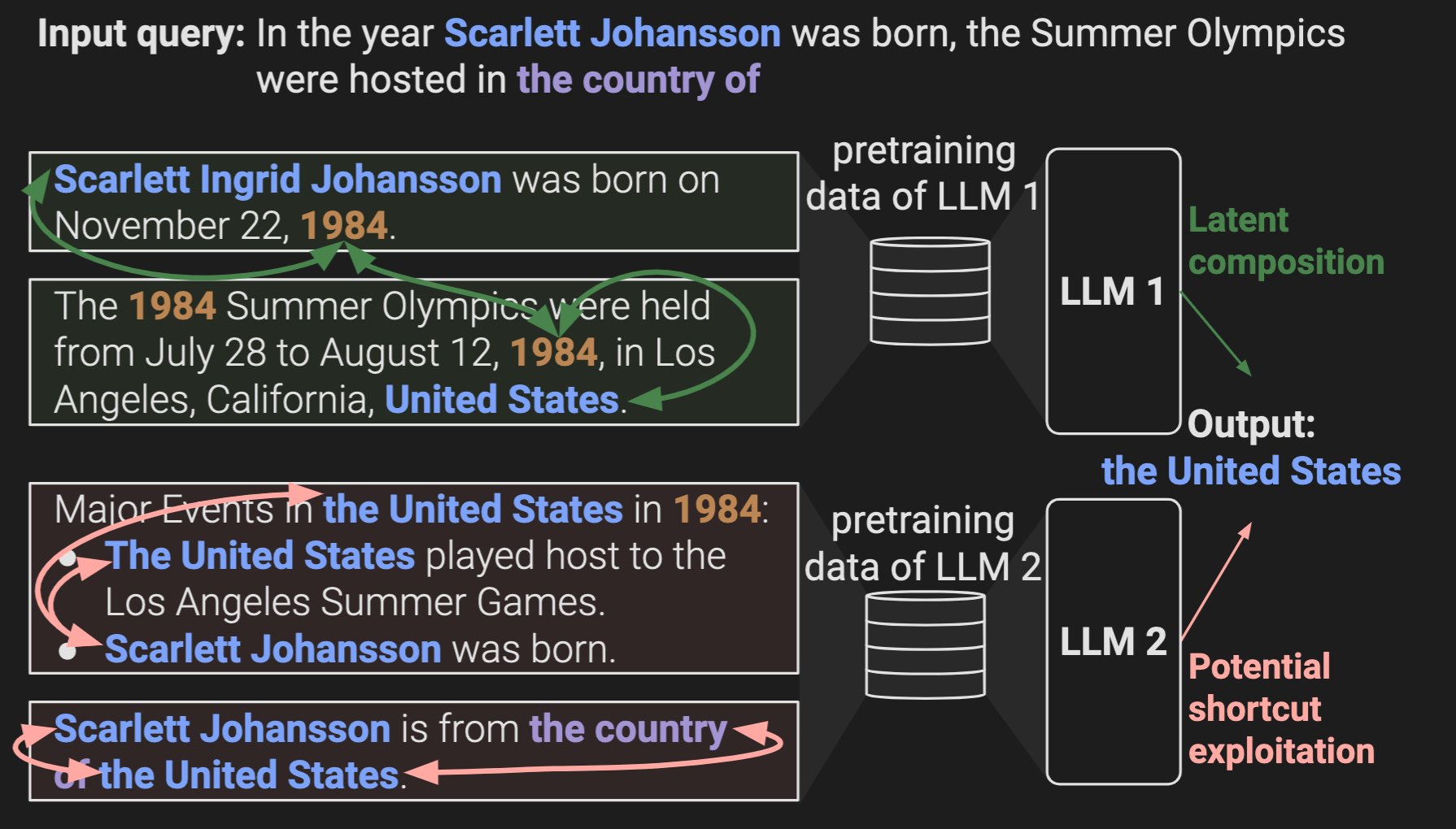 Multi-Hop Reasoning Limitations in Large Language Models