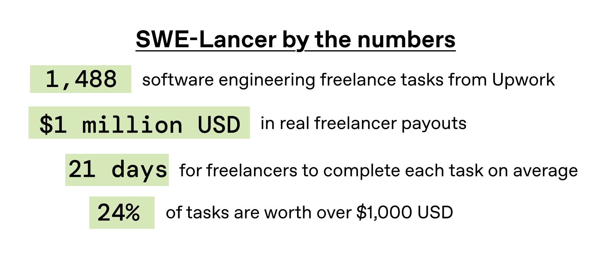 SWE-Lancer Tasks Capture Modern Software Engineering Complexity