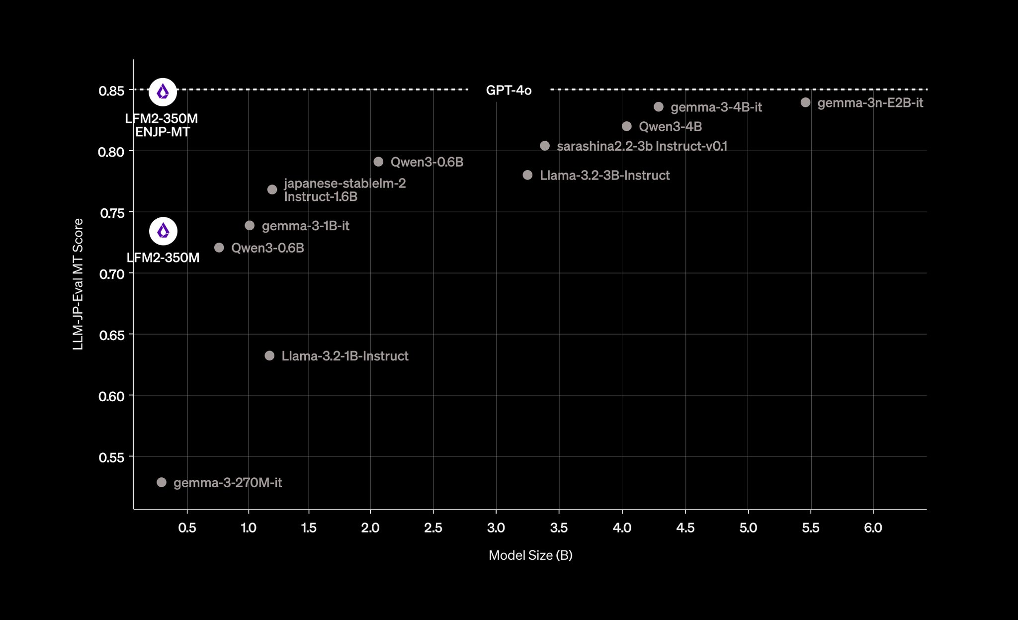 Liquid AI Japan 350M Model Rivals GPT-4o Translation Performance