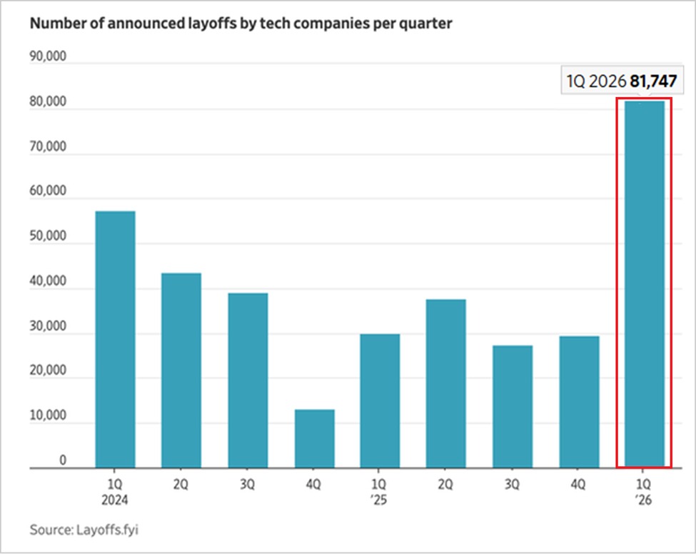 Tech Layoffs Now Driven by More Than Overhiring