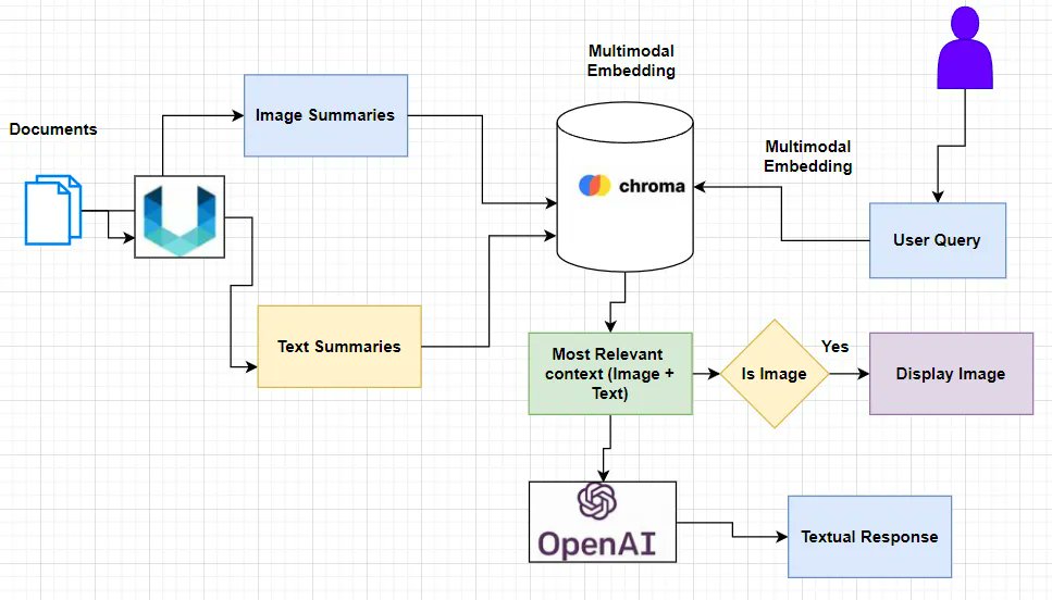 Multimodal RAG with LangChain and GPT-4 Vision Guide