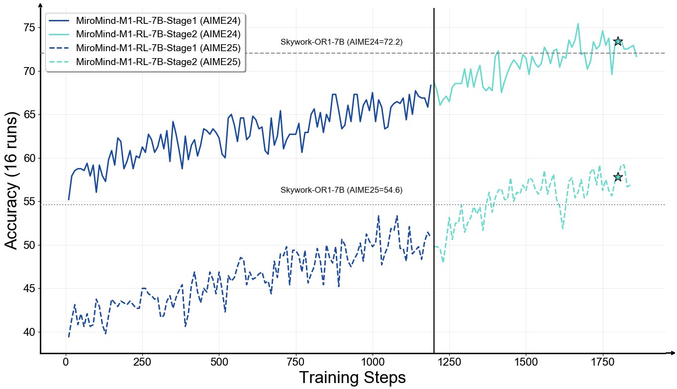 MiroMind-M1: Open-Source Mathematical Reasoning with Policy Optimization