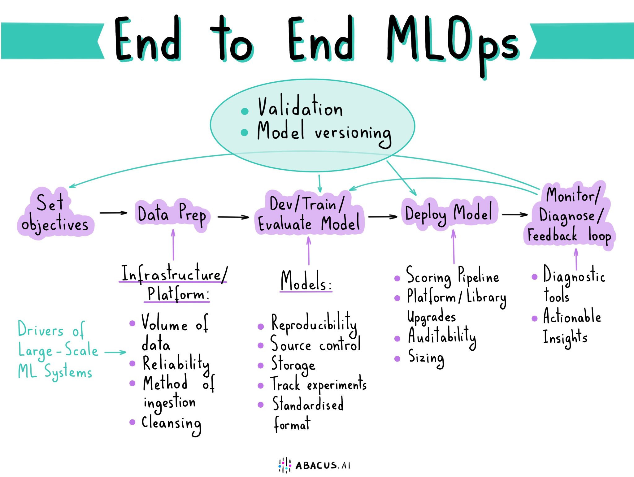 Key Components of End-to-End MLOps Platform Solutions