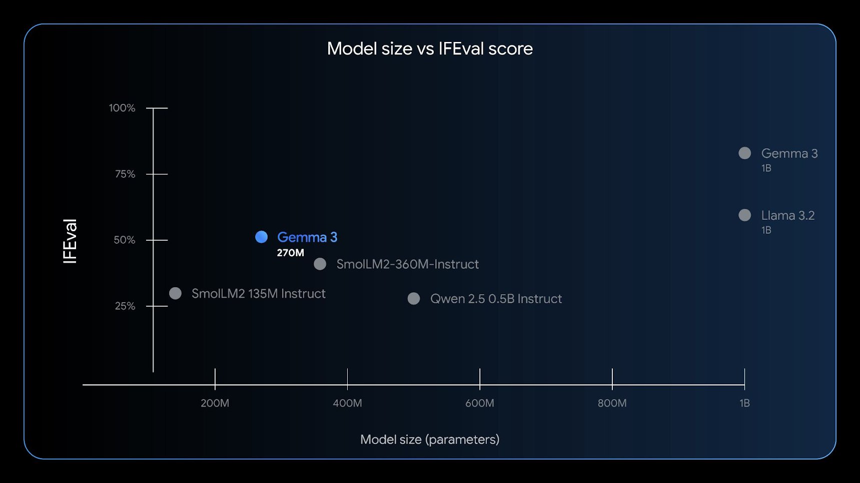 Google releases Gemma 3 with 270 million parameters