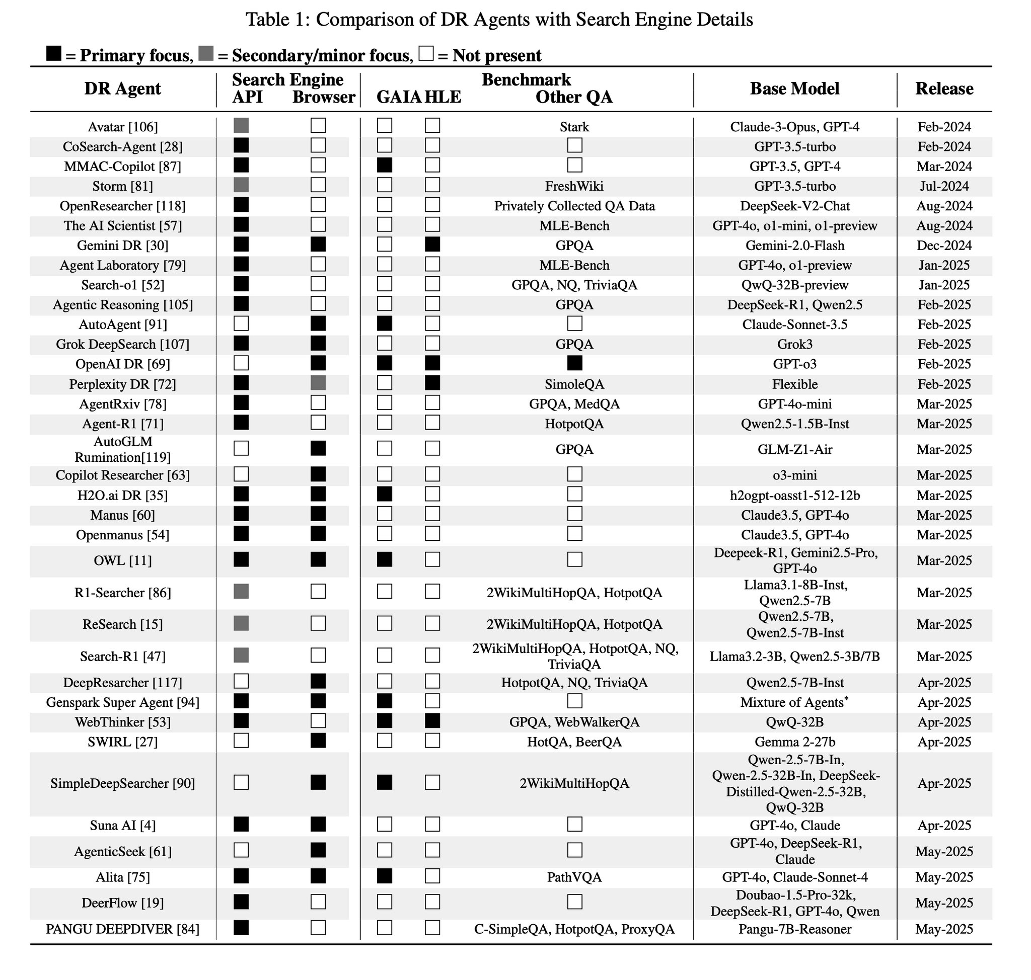 Deep Research Agents: Comprehensive Survey of LLM-Powered Systems