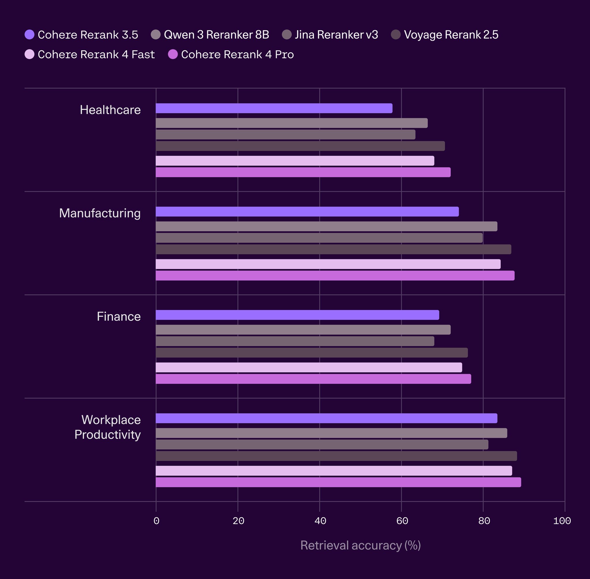 Rerank 4 Outperforms Models for Enterprise Search Tasks