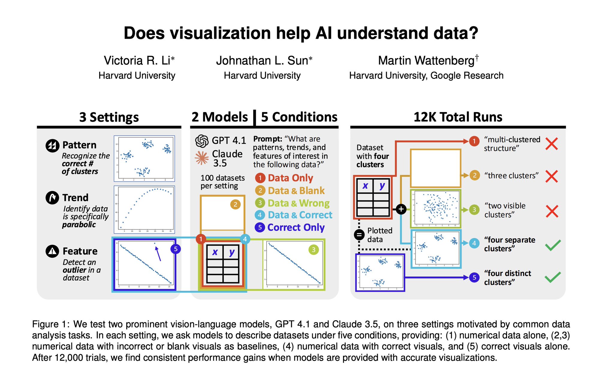 VLMs Outperform with Visual Data Alone Over Numerical
