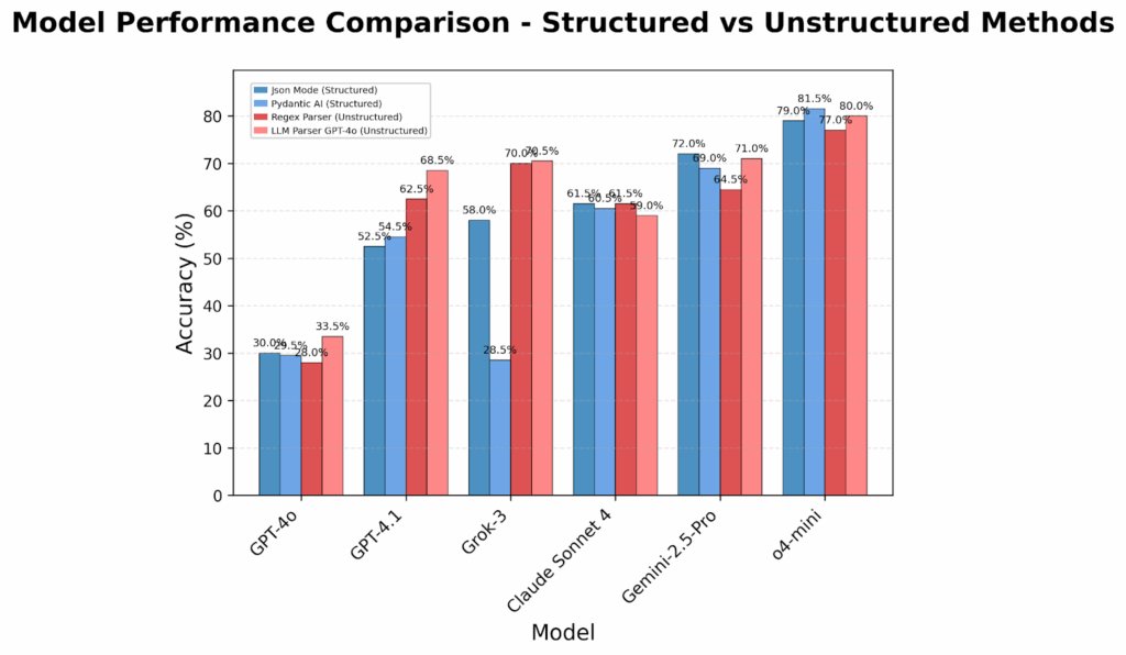 Structured Formats Limit AI Reasoning Capabilities