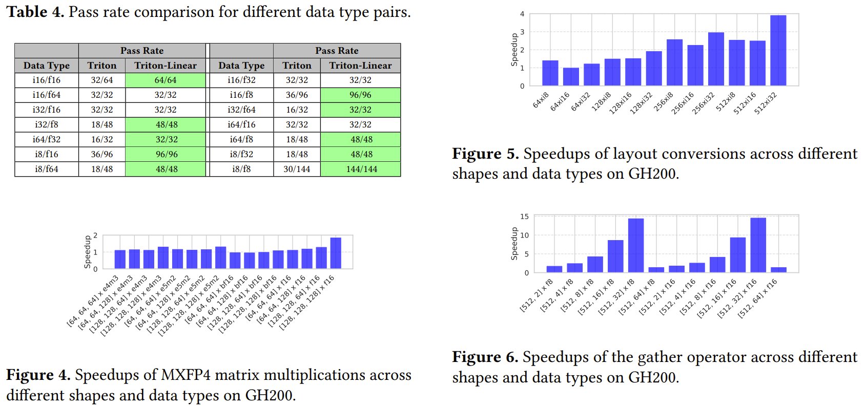 OpenAI Linear Layouts: Tensor Mapping Innovation for DL Compilers