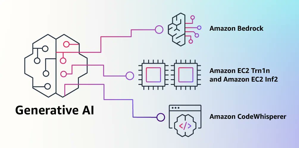 AWS Launches New Generative AI Development Tools