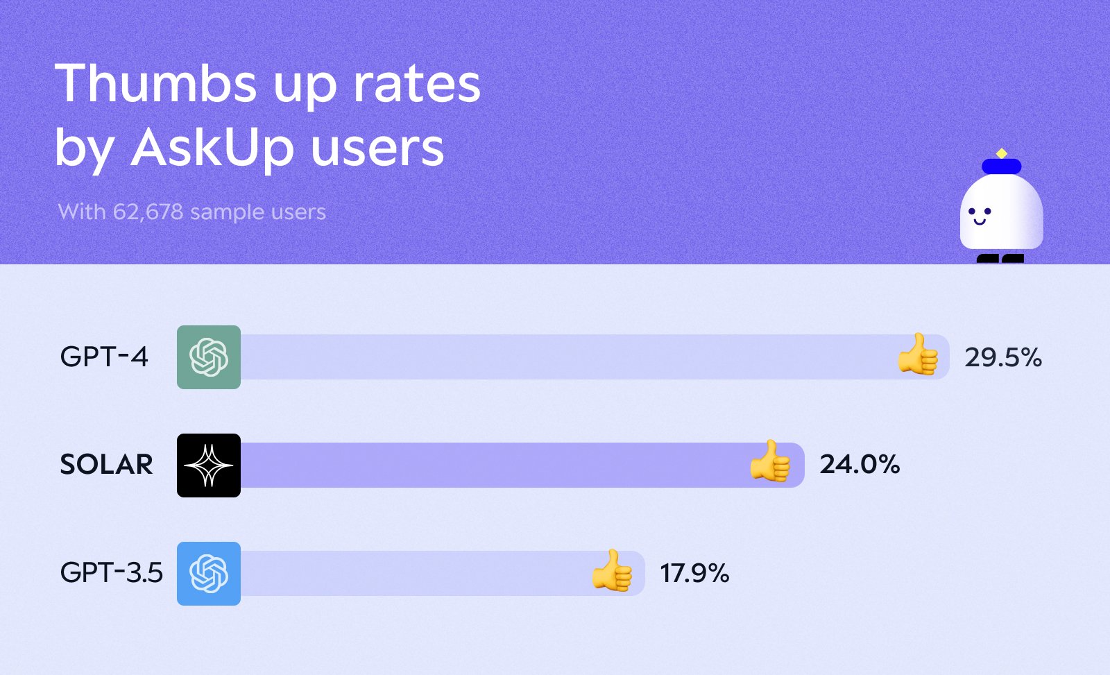 Evaluating Solar LLM with 1.6 Million Users Feedback