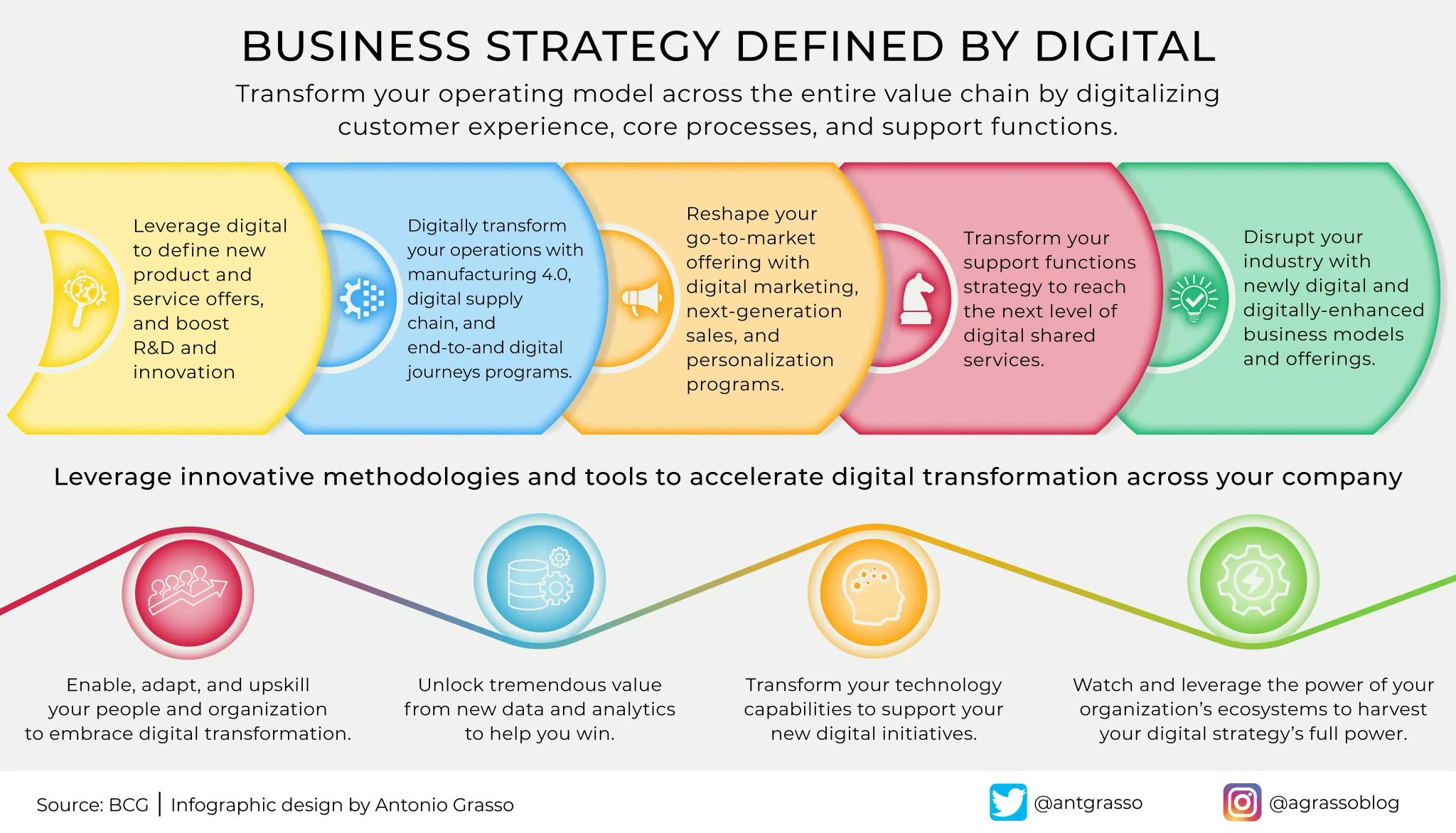 Digital Technology Redefines Business Strategy and Operations