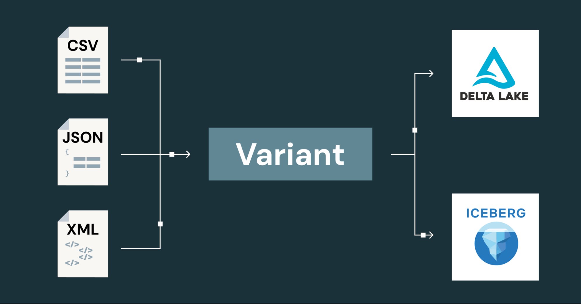 Variant Data Type Ratified in Apache Parquet Ecosystem