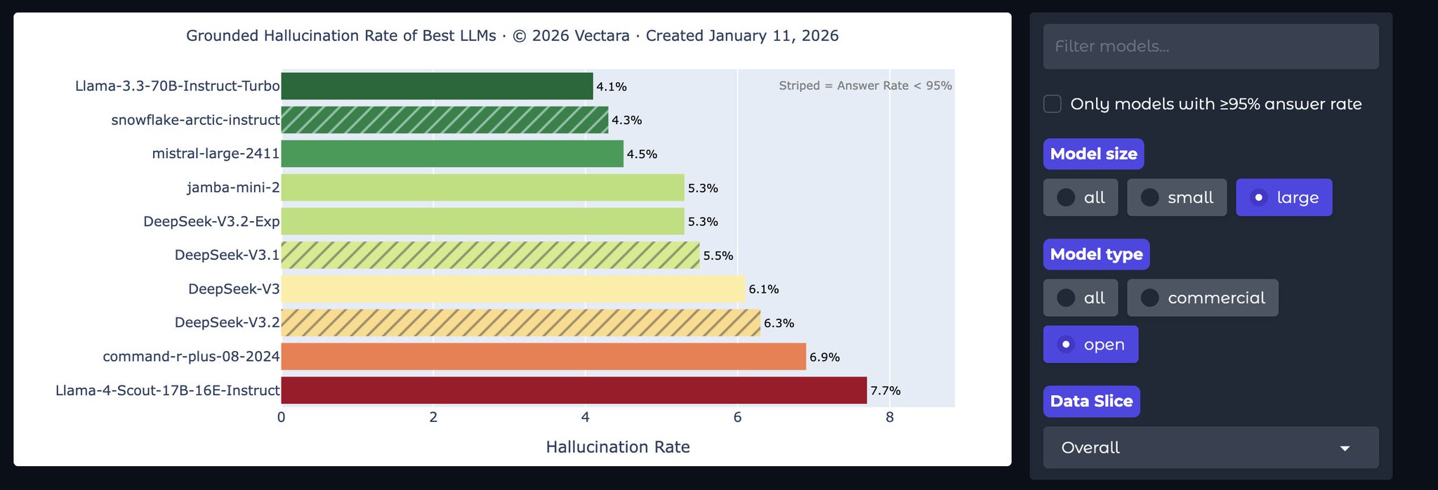 Jamba2 Achieves Competitive Hallucination Rate on HHEM Leaderboard