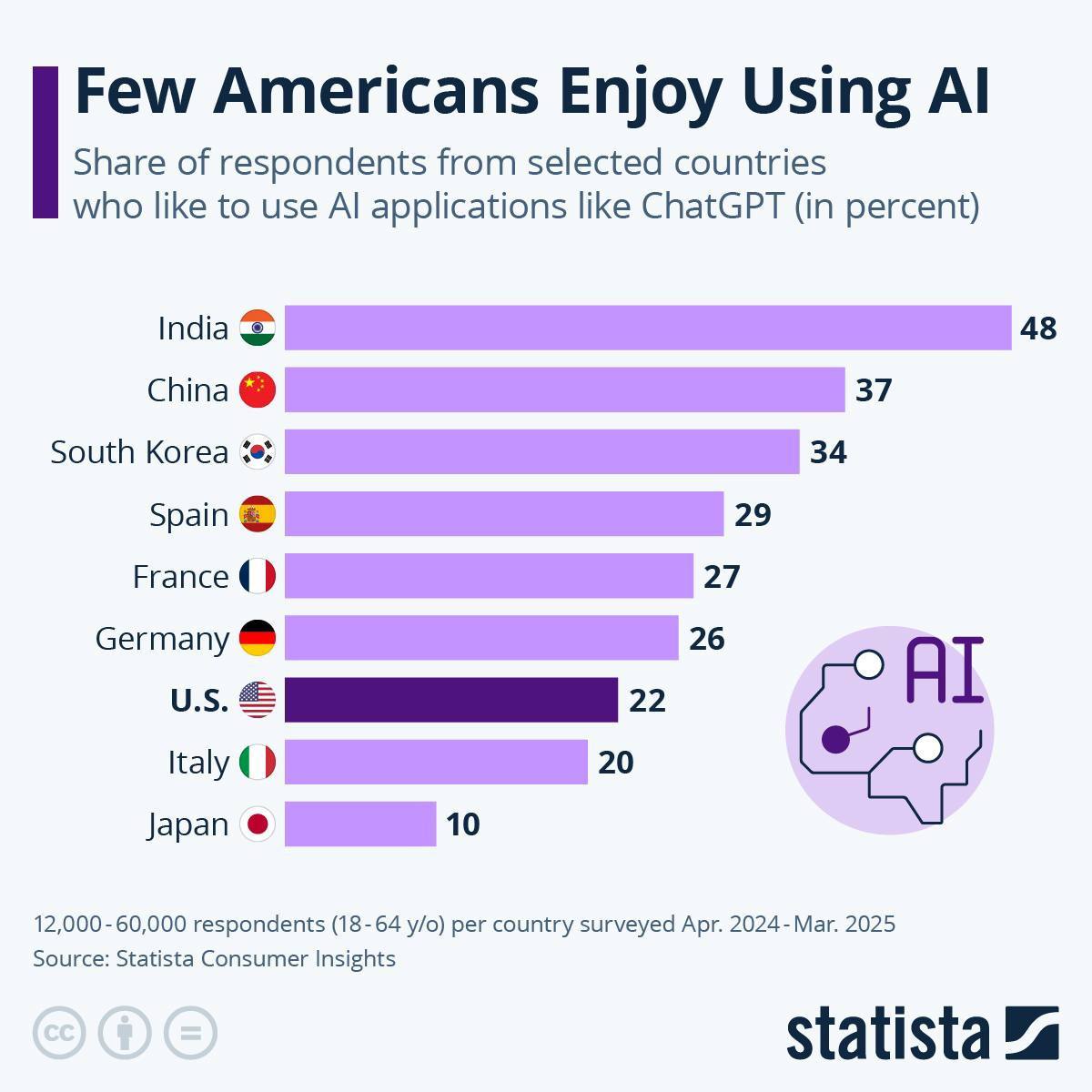 India Embraces AI While Americans Remain Hesitant About Technology