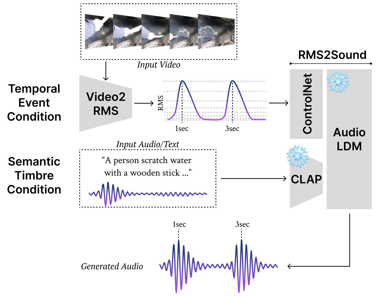 Video-Foley: Two-Stage Video-To-Sound Generation for Temporal Events
