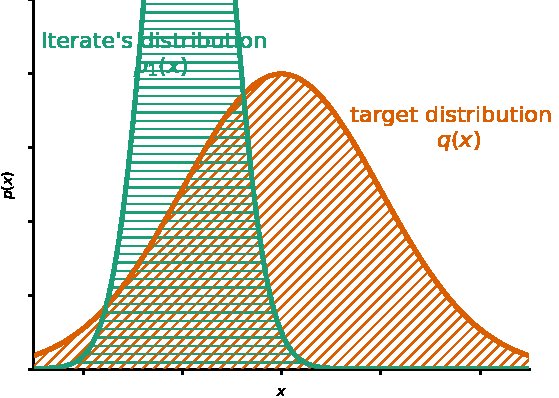 Convergence Analysis of Unadjusted Langevin Algorithm