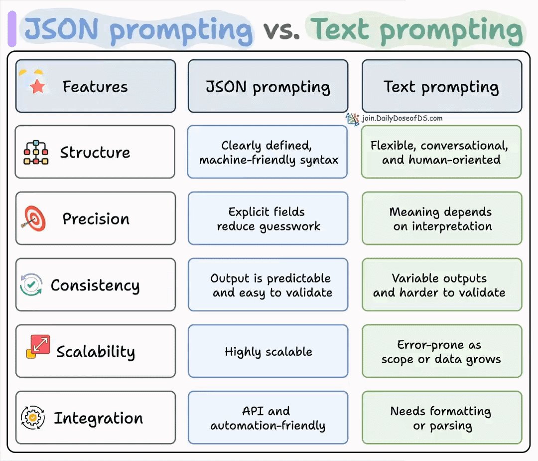 Prompt Engineering: Crafting Structured Prompts for Deterministic Outputs